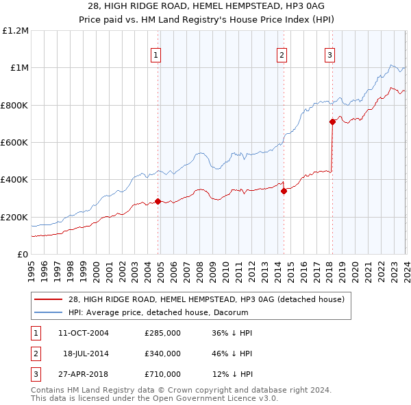 28, HIGH RIDGE ROAD, HEMEL HEMPSTEAD, HP3 0AG: Price paid vs HM Land Registry's House Price Index