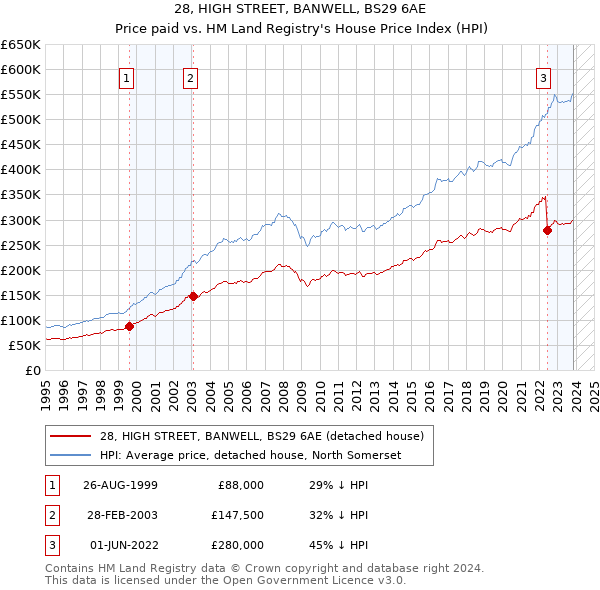 28, HIGH STREET, BANWELL, BS29 6AE: Price paid vs HM Land Registry's House Price Index