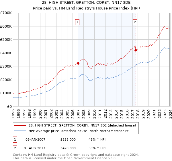 28, HIGH STREET, GRETTON, CORBY, NN17 3DE: Price paid vs HM Land Registry's House Price Index
