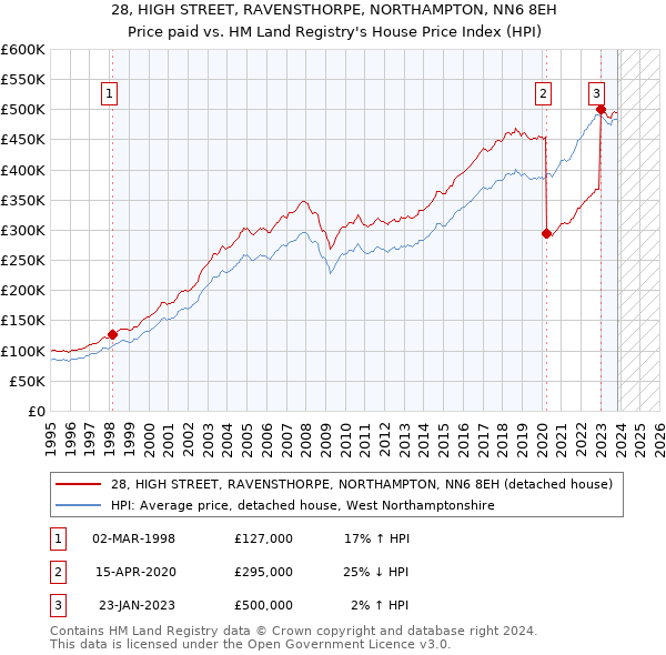 28, HIGH STREET, RAVENSTHORPE, NORTHAMPTON, NN6 8EH: Price paid vs HM Land Registry's House Price Index