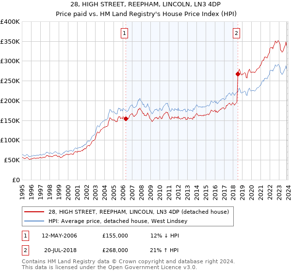 28, HIGH STREET, REEPHAM, LINCOLN, LN3 4DP: Price paid vs HM Land Registry's House Price Index