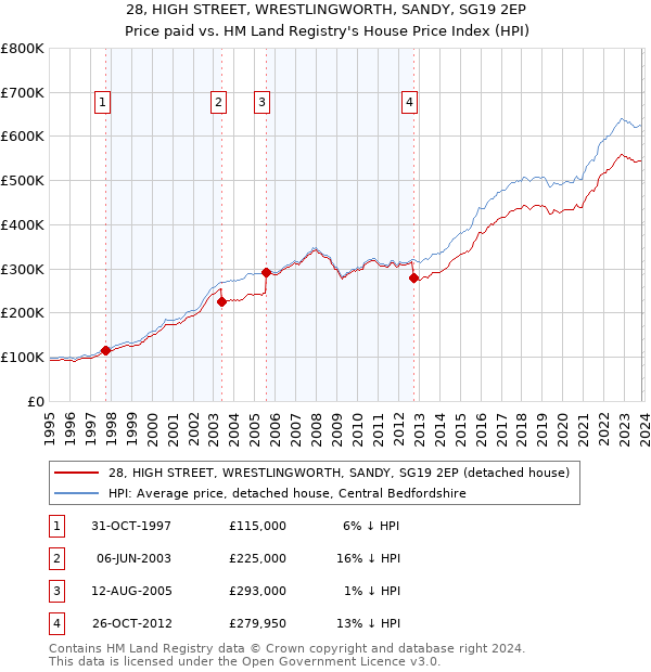 28, HIGH STREET, WRESTLINGWORTH, SANDY, SG19 2EP: Price paid vs HM Land Registry's House Price Index