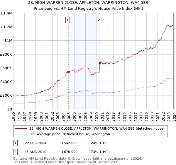 28, HIGH WARREN CLOSE, APPLETON, WARRINGTON, WA4 5SB: Price paid vs HM Land Registry's House Price Index
