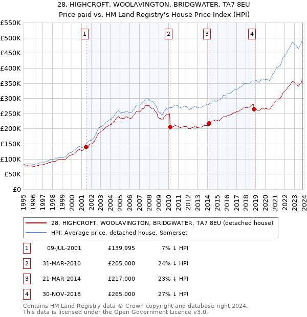 28, HIGHCROFT, WOOLAVINGTON, BRIDGWATER, TA7 8EU: Price paid vs HM Land Registry's House Price Index