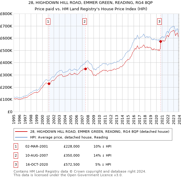 28, HIGHDOWN HILL ROAD, EMMER GREEN, READING, RG4 8QP: Price paid vs HM Land Registry's House Price Index