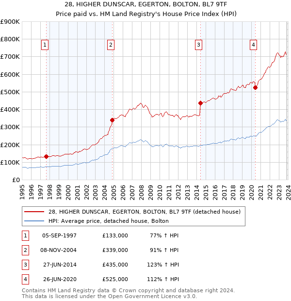 28, HIGHER DUNSCAR, EGERTON, BOLTON, BL7 9TF: Price paid vs HM Land Registry's House Price Index