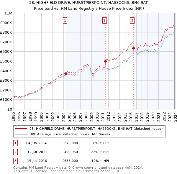 28, HIGHFIELD DRIVE, HURSTPIERPOINT, HASSOCKS, BN6 9AT: Price paid vs HM Land Registry's House Price Index