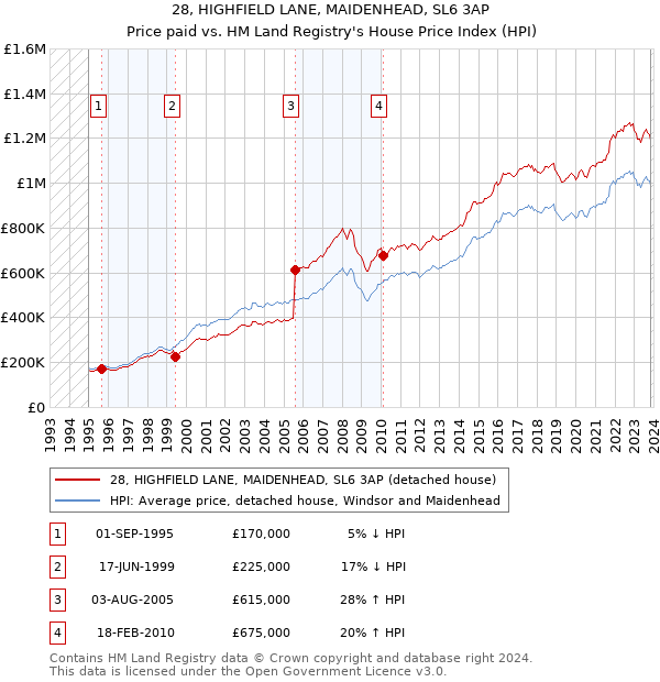 28, HIGHFIELD LANE, MAIDENHEAD, SL6 3AP: Price paid vs HM Land Registry's House Price Index