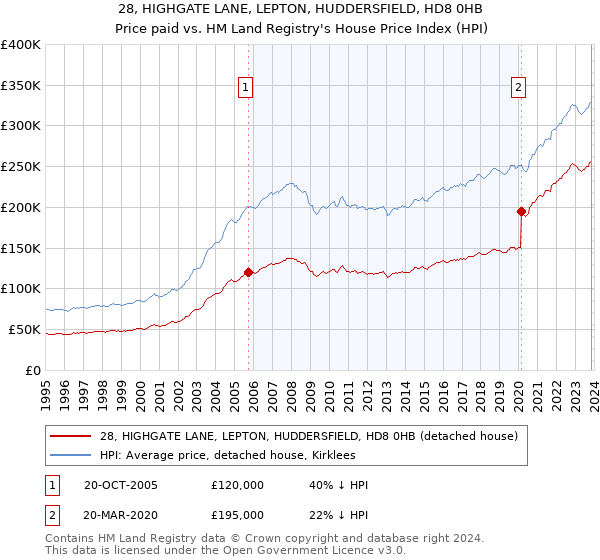 28, HIGHGATE LANE, LEPTON, HUDDERSFIELD, HD8 0HB: Price paid vs HM Land Registry's House Price Index
