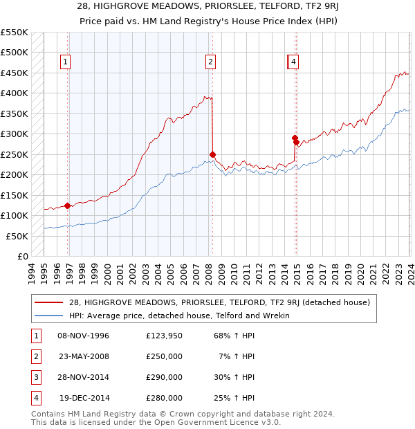 28, HIGHGROVE MEADOWS, PRIORSLEE, TELFORD, TF2 9RJ: Price paid vs HM Land Registry's House Price Index
