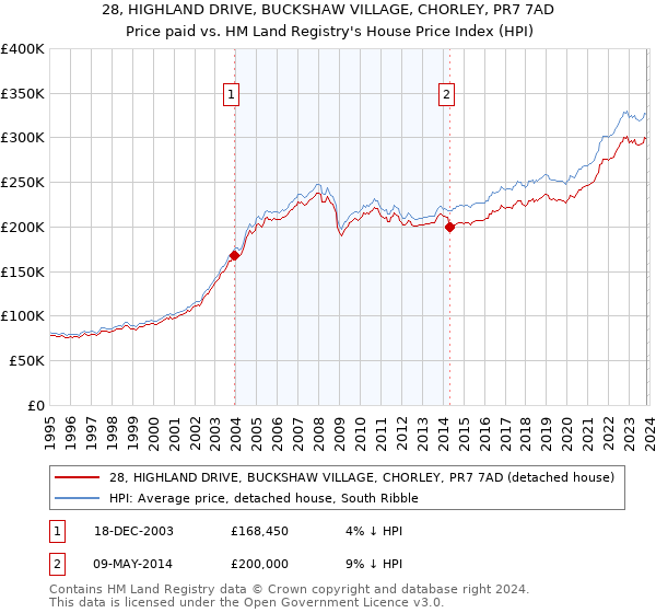 28, HIGHLAND DRIVE, BUCKSHAW VILLAGE, CHORLEY, PR7 7AD: Price paid vs HM Land Registry's House Price Index