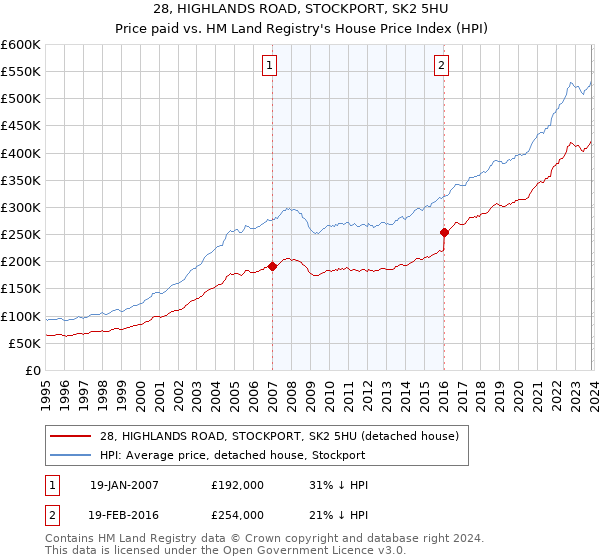 28, HIGHLANDS ROAD, STOCKPORT, SK2 5HU: Price paid vs HM Land Registry's House Price Index