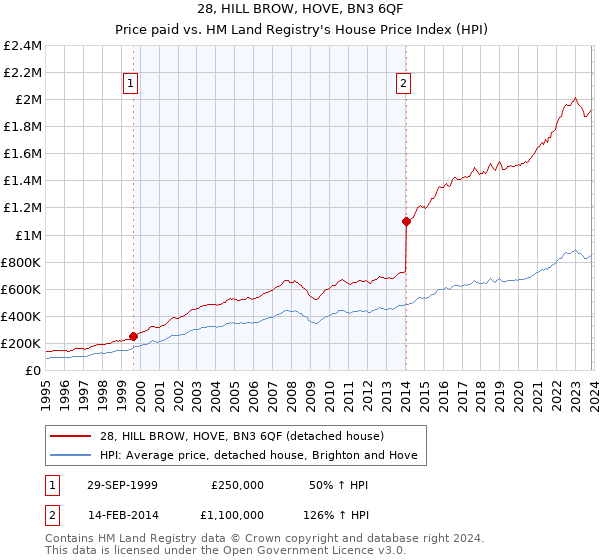 28, HILL BROW, HOVE, BN3 6QF: Price paid vs HM Land Registry's House Price Index