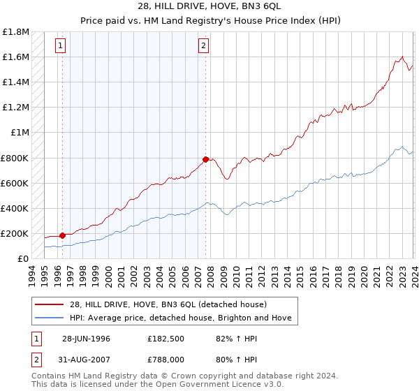 28, HILL DRIVE, HOVE, BN3 6QL: Price paid vs HM Land Registry's House Price Index