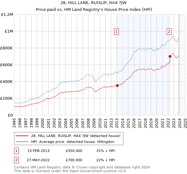 28, HILL LANE, RUISLIP, HA4 7JW: Price paid vs HM Land Registry's House Price Index