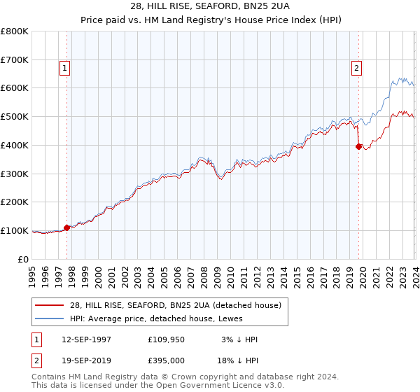 28, HILL RISE, SEAFORD, BN25 2UA: Price paid vs HM Land Registry's House Price Index