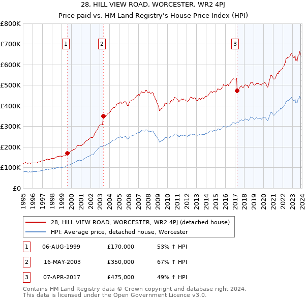 28, HILL VIEW ROAD, WORCESTER, WR2 4PJ: Price paid vs HM Land Registry's House Price Index