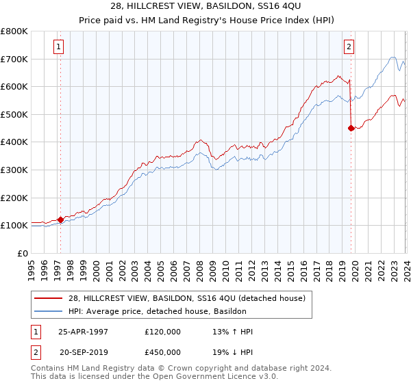 28, HILLCREST VIEW, BASILDON, SS16 4QU: Price paid vs HM Land Registry's House Price Index