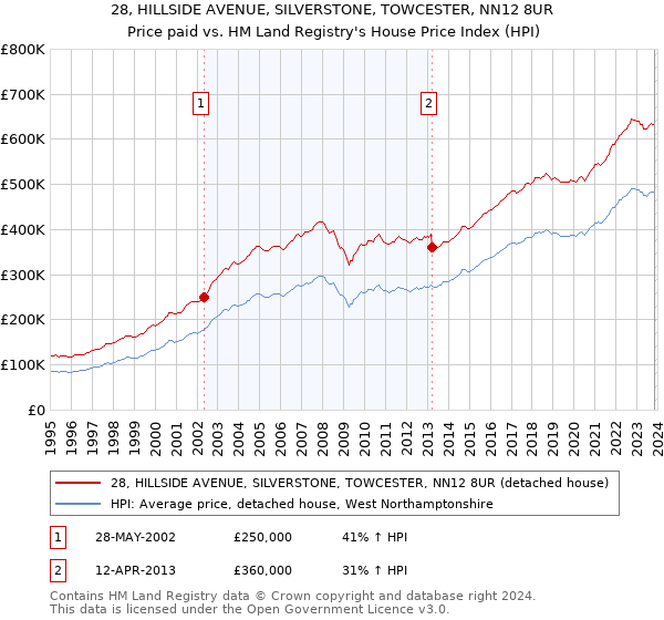 28, HILLSIDE AVENUE, SILVERSTONE, TOWCESTER, NN12 8UR: Price paid vs HM Land Registry's House Price Index
