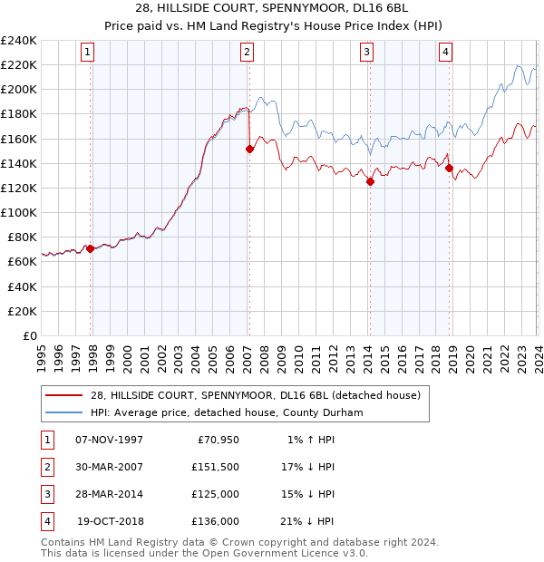 28, HILLSIDE COURT, SPENNYMOOR, DL16 6BL: Price paid vs HM Land Registry's House Price Index