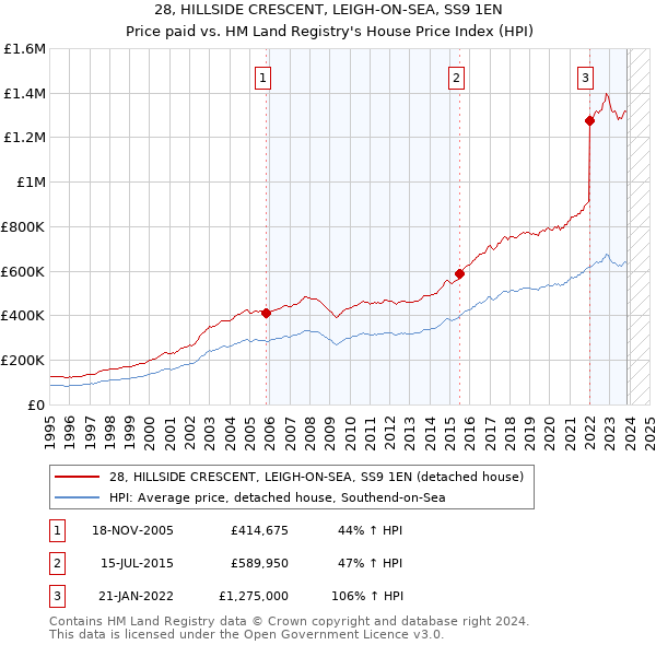 28, HILLSIDE CRESCENT, LEIGH-ON-SEA, SS9 1EN: Price paid vs HM Land Registry's House Price Index