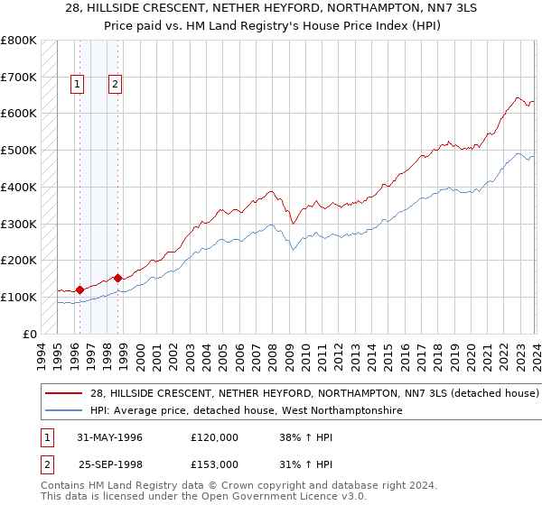 28, HILLSIDE CRESCENT, NETHER HEYFORD, NORTHAMPTON, NN7 3LS: Price paid vs HM Land Registry's House Price Index