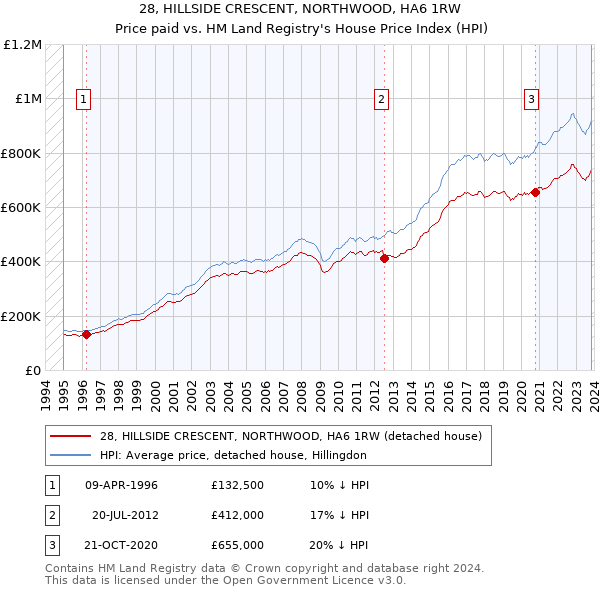 28, HILLSIDE CRESCENT, NORTHWOOD, HA6 1RW: Price paid vs HM Land Registry's House Price Index