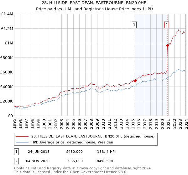 28, HILLSIDE, EAST DEAN, EASTBOURNE, BN20 0HE: Price paid vs HM Land Registry's House Price Index