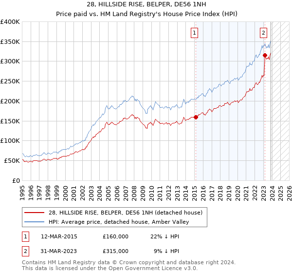 28, HILLSIDE RISE, BELPER, DE56 1NH: Price paid vs HM Land Registry's House Price Index