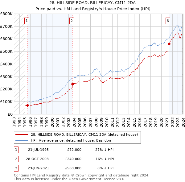 28, HILLSIDE ROAD, BILLERICAY, CM11 2DA: Price paid vs HM Land Registry's House Price Index