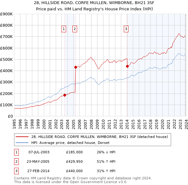 28, HILLSIDE ROAD, CORFE MULLEN, WIMBORNE, BH21 3SF: Price paid vs HM Land Registry's House Price Index