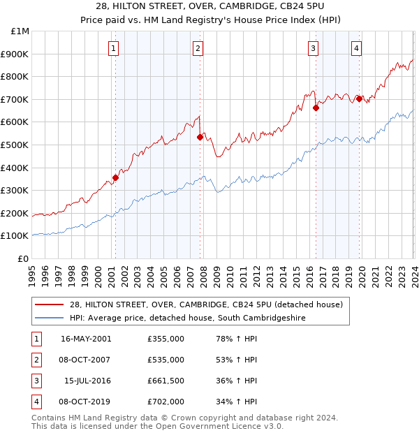28, HILTON STREET, OVER, CAMBRIDGE, CB24 5PU: Price paid vs HM Land Registry's House Price Index