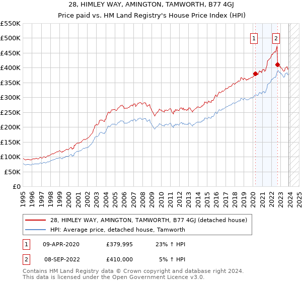 28, HIMLEY WAY, AMINGTON, TAMWORTH, B77 4GJ: Price paid vs HM Land Registry's House Price Index
