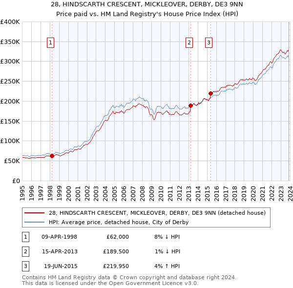 28, HINDSCARTH CRESCENT, MICKLEOVER, DERBY, DE3 9NN: Price paid vs HM Land Registry's House Price Index