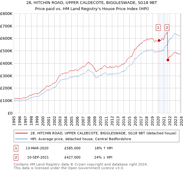 28, HITCHIN ROAD, UPPER CALDECOTE, BIGGLESWADE, SG18 9BT: Price paid vs HM Land Registry's House Price Index