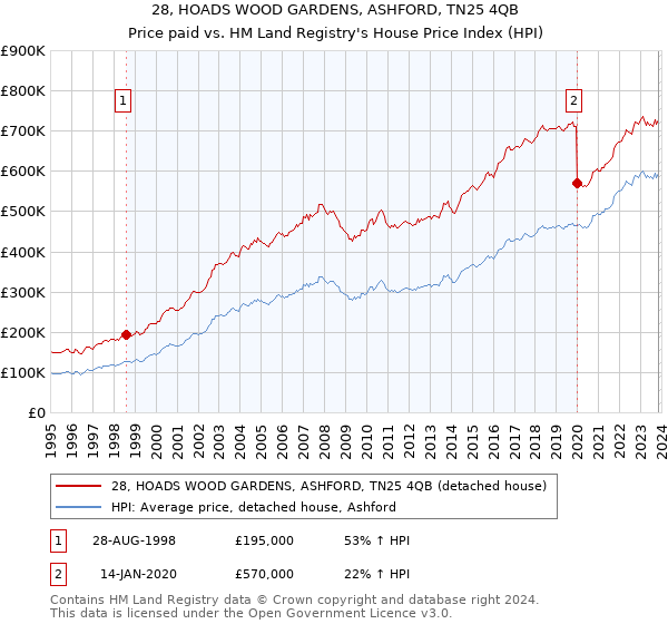 28, HOADS WOOD GARDENS, ASHFORD, TN25 4QB: Price paid vs HM Land Registry's House Price Index