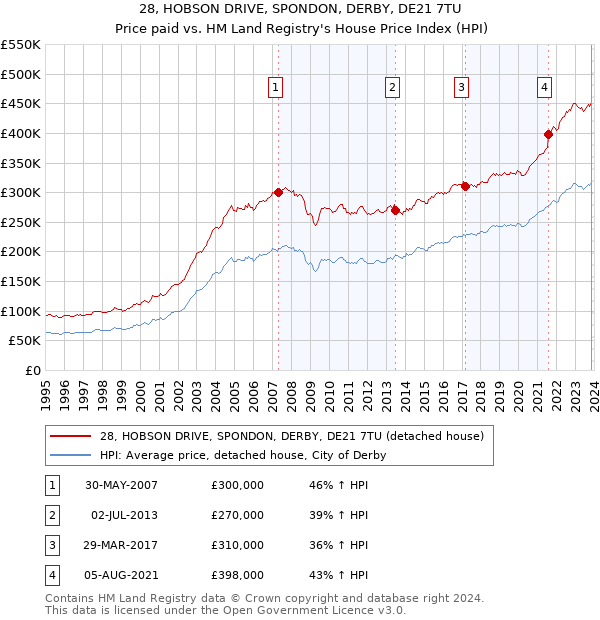 28, HOBSON DRIVE, SPONDON, DERBY, DE21 7TU: Price paid vs HM Land Registry's House Price Index