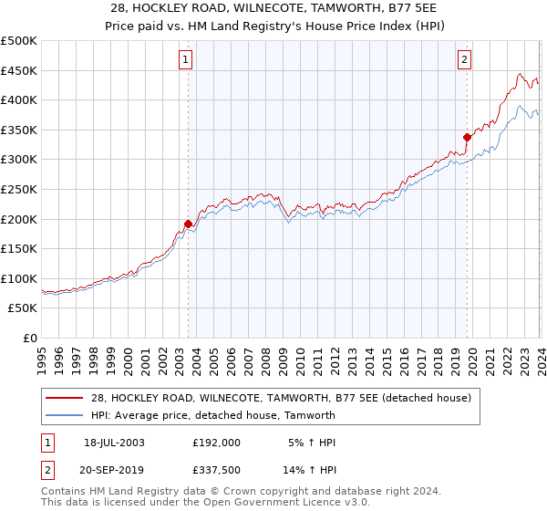 28, HOCKLEY ROAD, WILNECOTE, TAMWORTH, B77 5EE: Price paid vs HM Land Registry's House Price Index