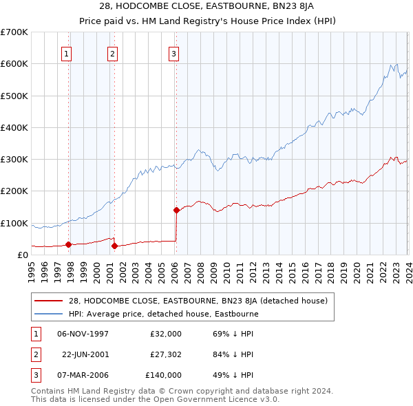 28, HODCOMBE CLOSE, EASTBOURNE, BN23 8JA: Price paid vs HM Land Registry's House Price Index