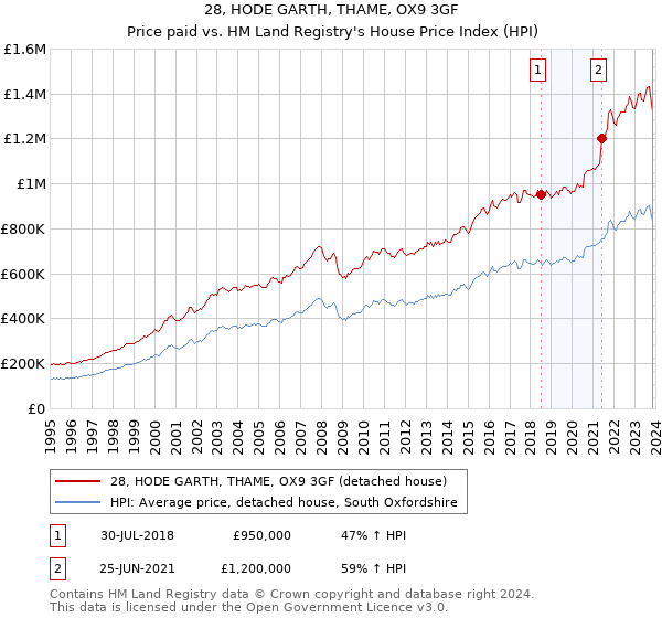 28, HODE GARTH, THAME, OX9 3GF: Price paid vs HM Land Registry's House Price Index