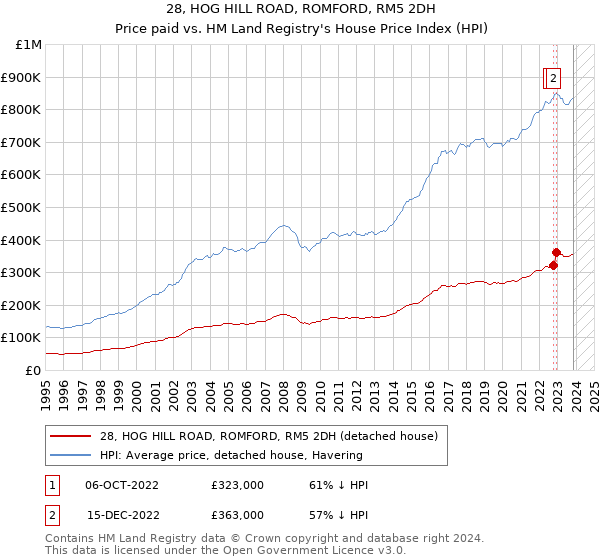 28, HOG HILL ROAD, ROMFORD, RM5 2DH: Price paid vs HM Land Registry's House Price Index