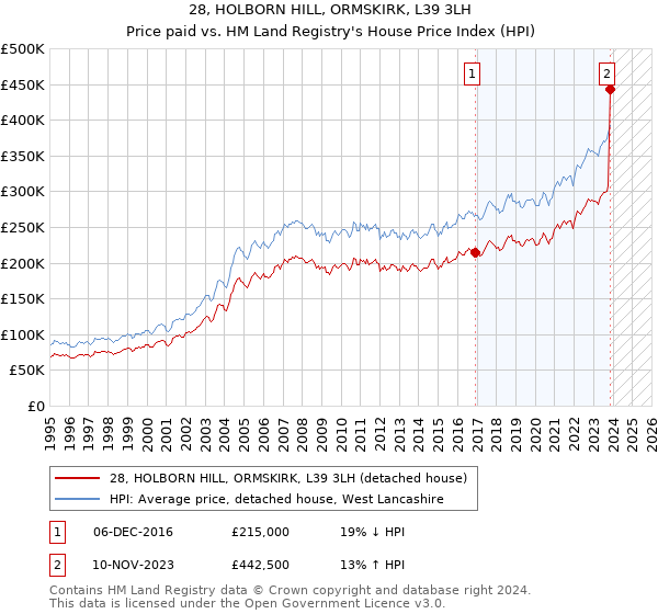 28, HOLBORN HILL, ORMSKIRK, L39 3LH: Price paid vs HM Land Registry's House Price Index