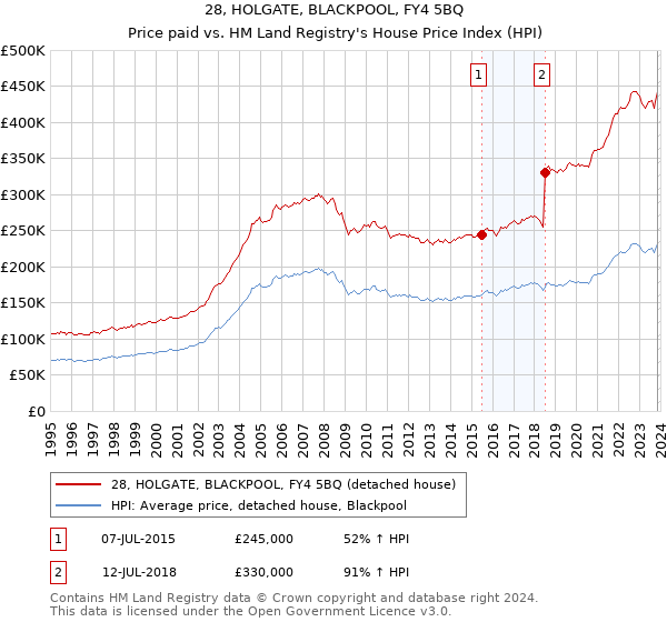 28, HOLGATE, BLACKPOOL, FY4 5BQ: Price paid vs HM Land Registry's House Price Index