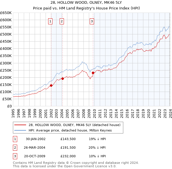 28, HOLLOW WOOD, OLNEY, MK46 5LY: Price paid vs HM Land Registry's House Price Index