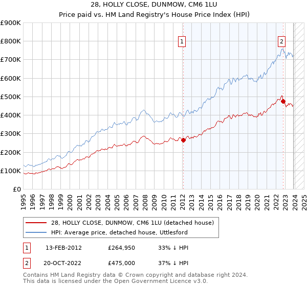 28, HOLLY CLOSE, DUNMOW, CM6 1LU: Price paid vs HM Land Registry's House Price Index