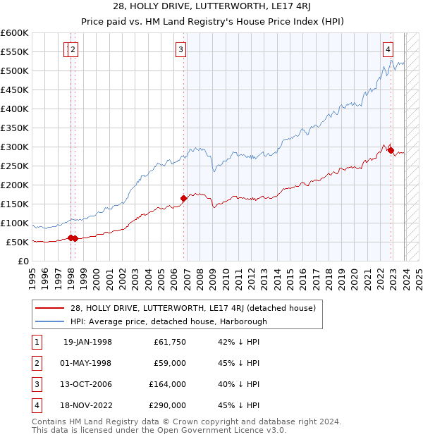 28, HOLLY DRIVE, LUTTERWORTH, LE17 4RJ: Price paid vs HM Land Registry's House Price Index