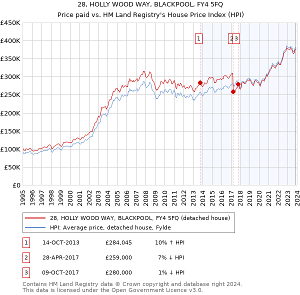 28, HOLLY WOOD WAY, BLACKPOOL, FY4 5FQ: Price paid vs HM Land Registry's House Price Index