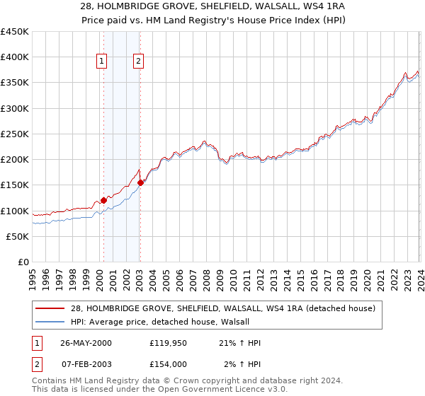 28, HOLMBRIDGE GROVE, SHELFIELD, WALSALL, WS4 1RA: Price paid vs HM Land Registry's House Price Index