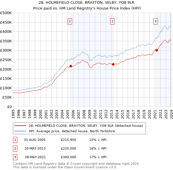 28, HOLMEFIELD CLOSE, BRAYTON, SELBY, YO8 9LR: Price paid vs HM Land Registry's House Price Index