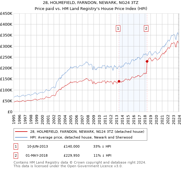 28, HOLMEFIELD, FARNDON, NEWARK, NG24 3TZ: Price paid vs HM Land Registry's House Price Index